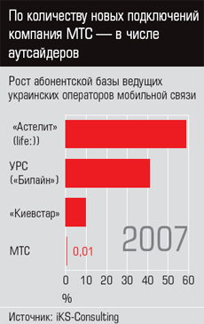 Рост абонентской базы ведущих операторов мобильной связи Украины в 2007 году